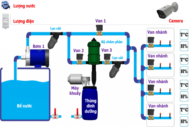 cảm biến iot