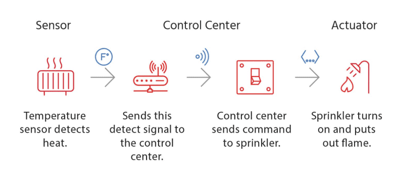 cảm biến iot