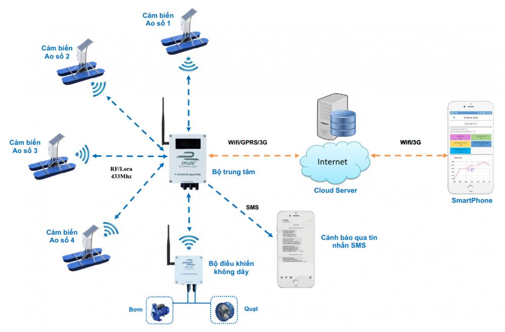 cảm biến iot